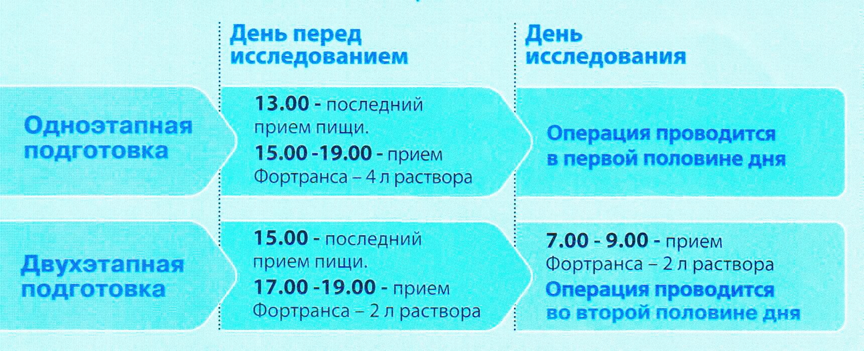 Можно пить после приема фортранс. Фортранс схема подготовки к колоноскопии. Фортранс схема перед колоноскопией кишечника. Приём фортранса перед колоноскопией схема. Схема подготовки к колоноскопии фортрансом.