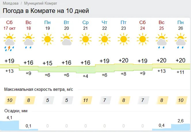 Прогноз с 1 ноября. Какая завтра погода. Прогноз погоды в архангельске. Погода в клецке на завтра. Астрахань климат.