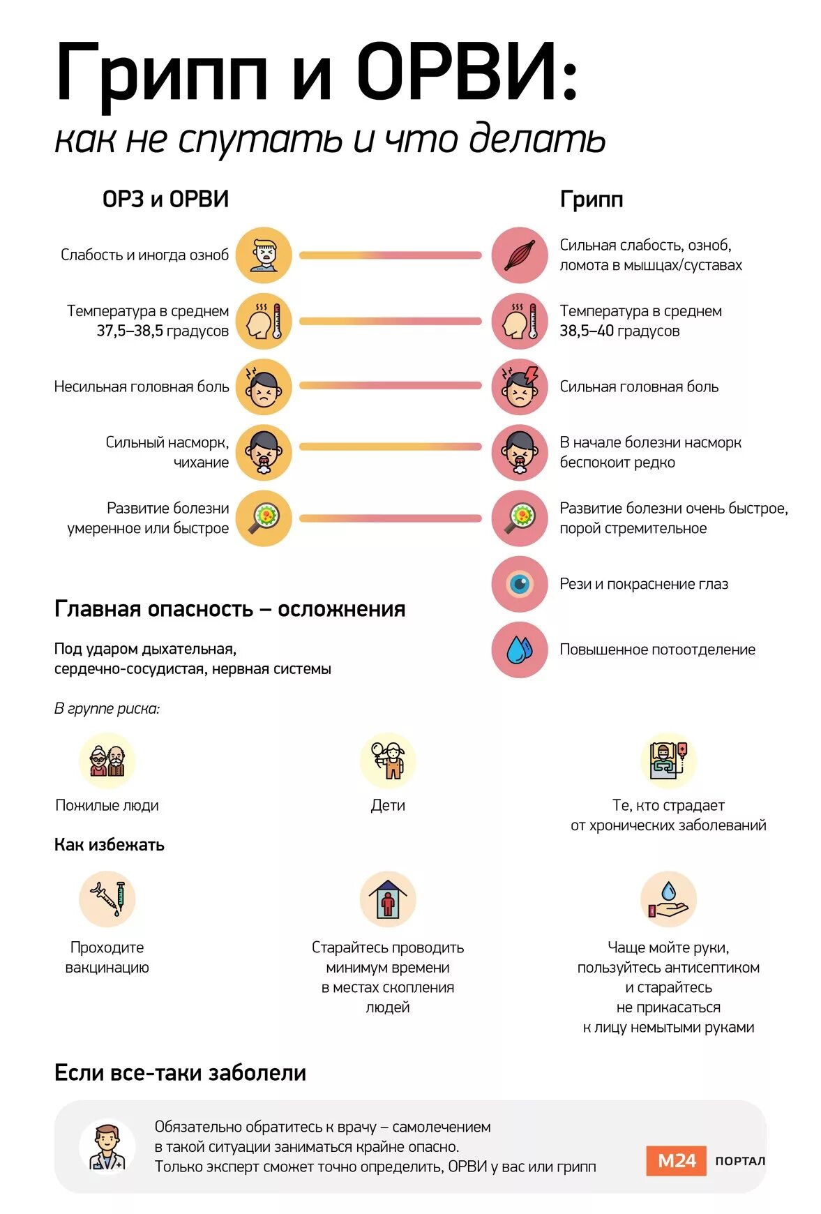 ОРЗ И ОРВИ. Симптомы ОРВИ И ОРЗ. ОРЗ симптомы. ОРЗ И ОРВИ отличия. Отличие орз