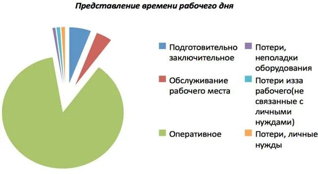 Уменьшение потерь рабочего времени. Структура затрат рабочего времени. затраты рабочего времени. структура затрат рабочего времени включает. в структуру затрат рабочего времени не включается.