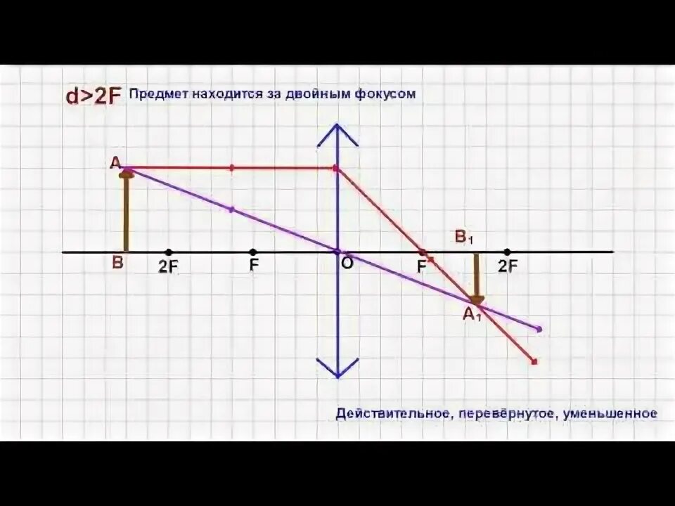 Линзы d 2f