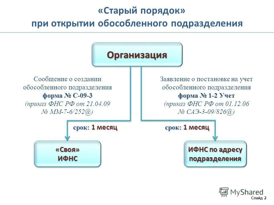 уведомление о постановке на учет обособленного подразделения. поставить на учет обособленное подразделение. постановка на налоговый учет обособленного подразделения. обособленное подразделение в карточке. уведомление о постановке на учет обособленного подразделения 2020.