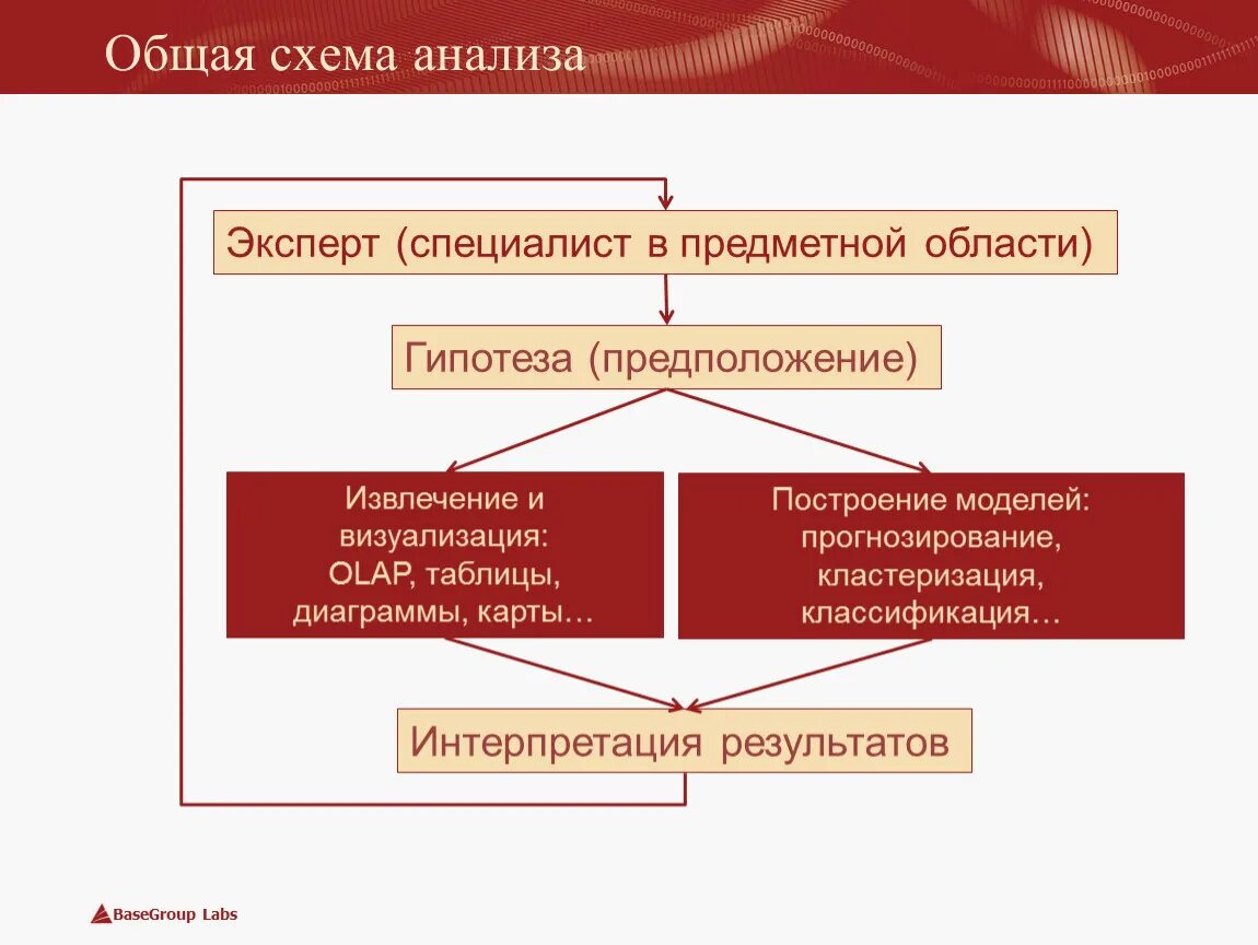 Схема анализа информации. Анализ бизнес-информации с использованием различных методик. Общая схема анализа данных. Предметная область бизнес анализа.