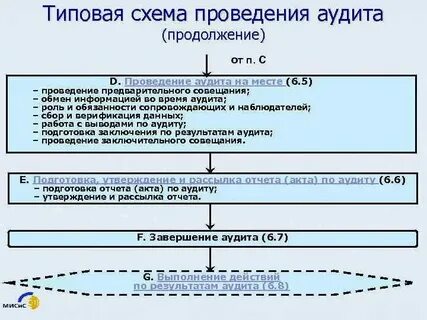 Проведение аудитов смк