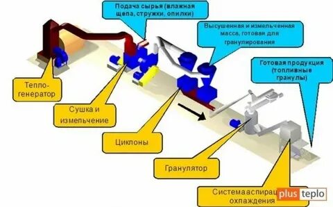 Подача сырья