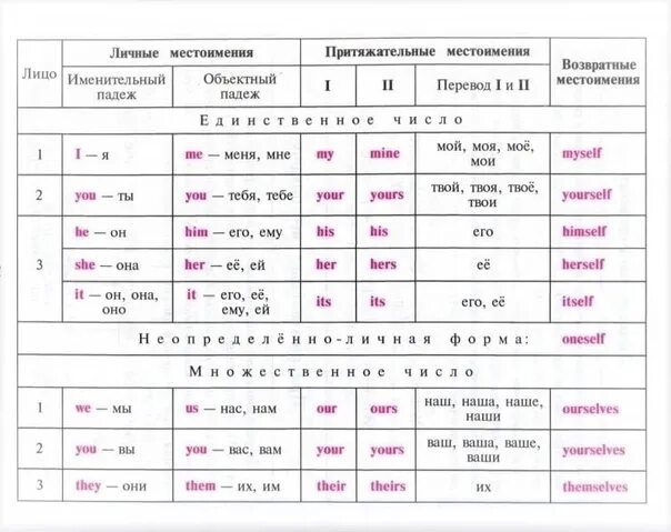 Дайте определение местоимения 6 класс контрольные вопросы. Таблица местоимений. Полная таблица английских местоимений. Сводная таблица местоимений в английском. Местоимения в казахском языке.