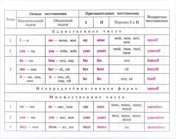 Дайте определение местоимения контрольные вопросы 6 класс. Таблица местоимений. полная таблица английских местоимений. сводная таблица местоимений в английском. местоимения в казахском языке.