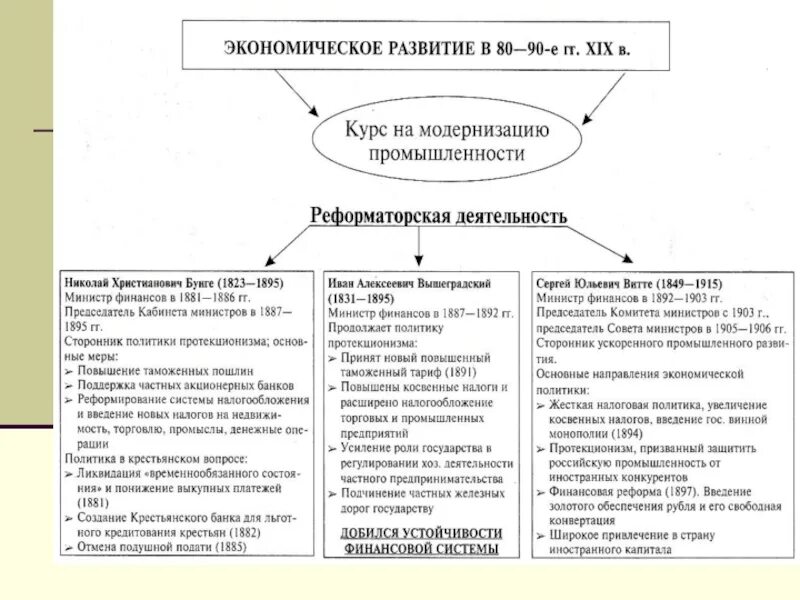 Развитие россии при александре 3. Деятельность Бунге Вышнеградского и Витте таблица. Бунге Вышнеградский Витте таблица. Реформы Бунге Витте Вышнеградского таблица. Социально-экономическое развитие России при Александре 3 таблица.