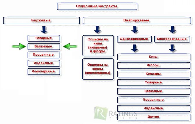 Предметом опционной сделки является. Биржевые внебиржевые инструменты. биржевой опционный контракт это. внебиржевой рынок схема. опционные сделки.