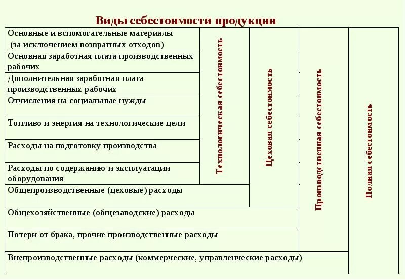 Себестоимость промышленной. Схема формирования производственной себестоимости. Схема формирования полной себестоимости. Виды себестоимости формируемые предприятием. Виды себестоимости схема.