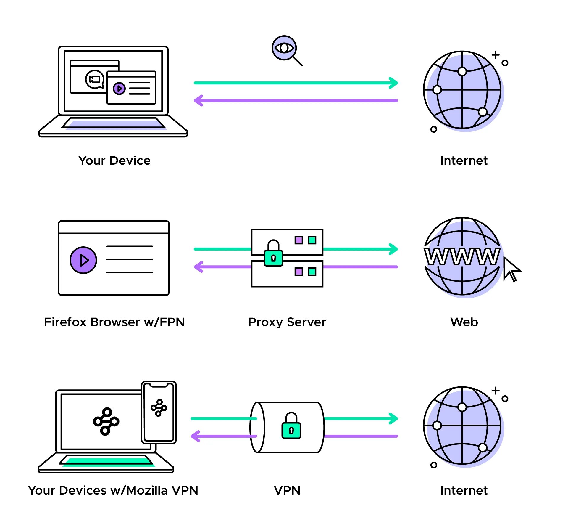 Отличие прокси от VPN. Прокси сервер и VPN В чем разница. Как работает VPN схема. Proxy-Server (прокси-сервер).