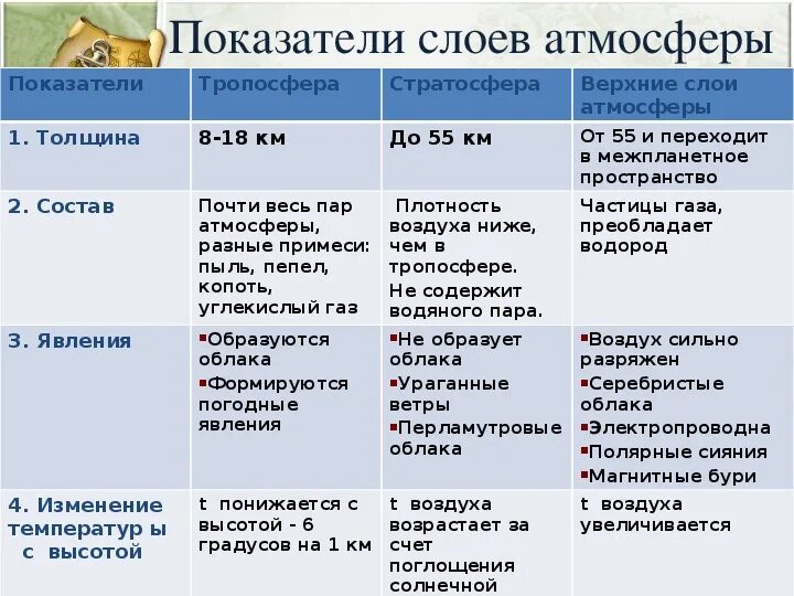 Практическая работа по географии атмосфера 6 класс. Таблица строение атмосферы 6 класс география. Презентация по географии 6 класс атмосфера. Таблица атмосферы 6 класс география. Таблица по географии 6 класс атмосфера.