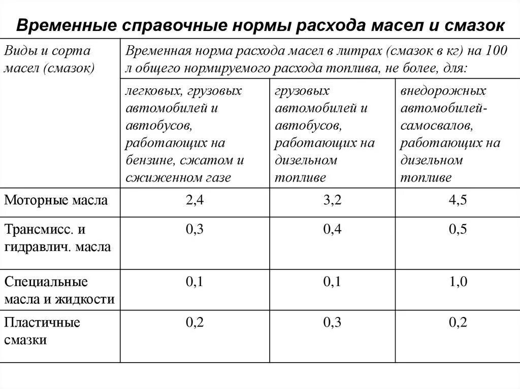 Расход на угар. Нормы расхода масла на 100 л топлива для дизельных двигателей. Нормы расхода смазочных материалов на 100 литров топлива. Нормы расхода моторных трансмиссионных масел. Норма расхода моторного масла на ПАЗ.