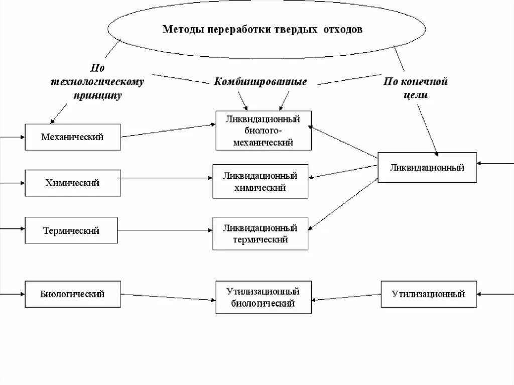 Какой метод переработки подходит для бытовой техники