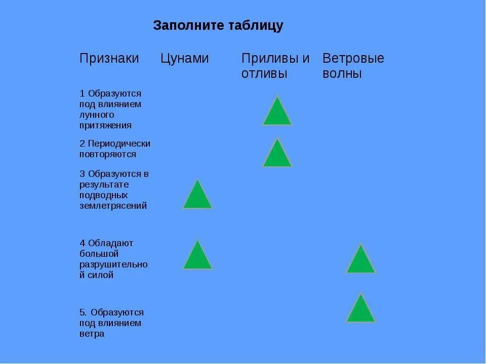 Ветровые волны ЦУНАМИ приливы отливы. Таблица приливы ЦУНАМИ Прибой. Ветровые волны ЦУНАМИ приливы отливы течения таблица. Заполнить таблицу проявления волн. Периодически повторяющееся движение