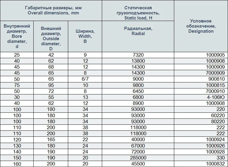 Подобрать подшипник по таблице. Подшипник диаметр 42 наружный ширина 12. Номера подшипников с наружным диаметром 35 миллиметров. Подшипник внутренний диаметр 12 мм внешний 32. Наружный диаметр 200 подшипника.