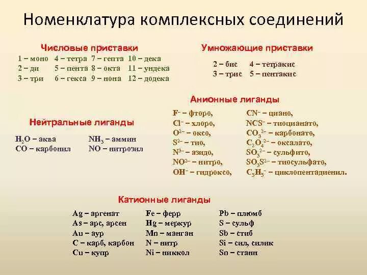 Комплексное соединение кислота. Составление названий комплексных соединений. Названия комплексных соединений таблица. Название лигандов в комплексных соединениях. Лиганды комплексных соединений таблица.