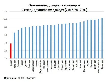 Среднедушевой доход в москве 2024