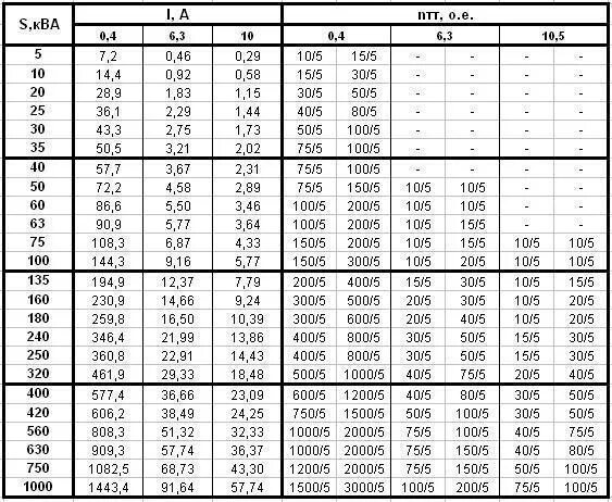Как подобрать трансформатор. Коэффициенты трансформации трансформаторов тока таблица. Таблица расчета трансформаторов тока по мощности. Таблица трансформаторов тока 10 кв. Коэффициент мощности трансформатора таблица.