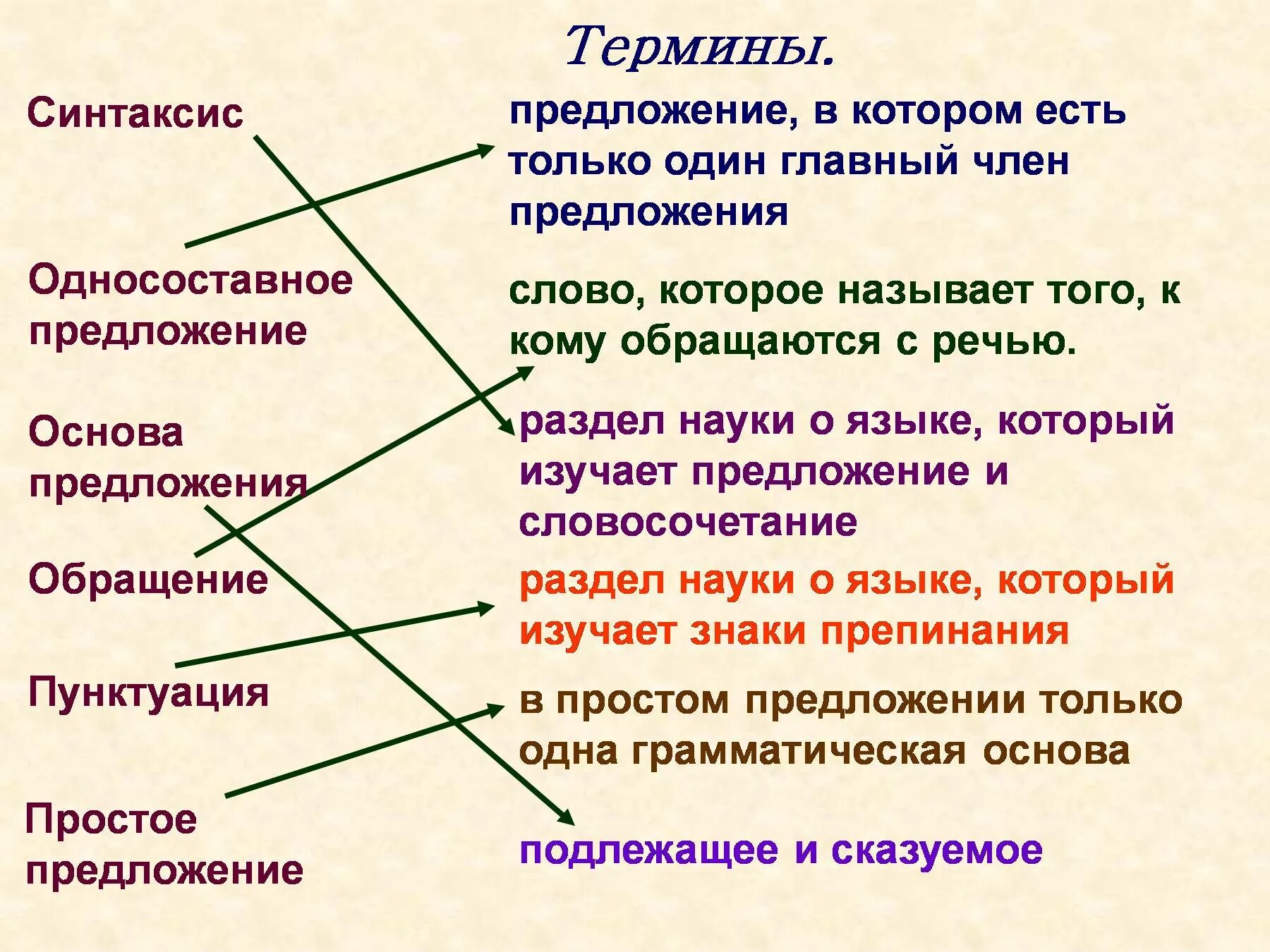 Пример простого понятия. Термины в русском языке. Термины по русскому языку. Термины русского языка 5 класс. Что такое понятие в русском языке.