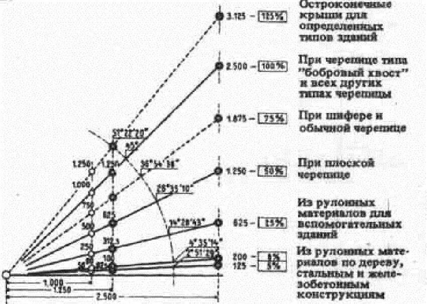 Какой должен быть угол. Угол ската для односкатной крыши оптимальный. односкатная крыша угол 10 градусов. угол наклона ската кровли. минимальный угол уклона односкатной крыши.