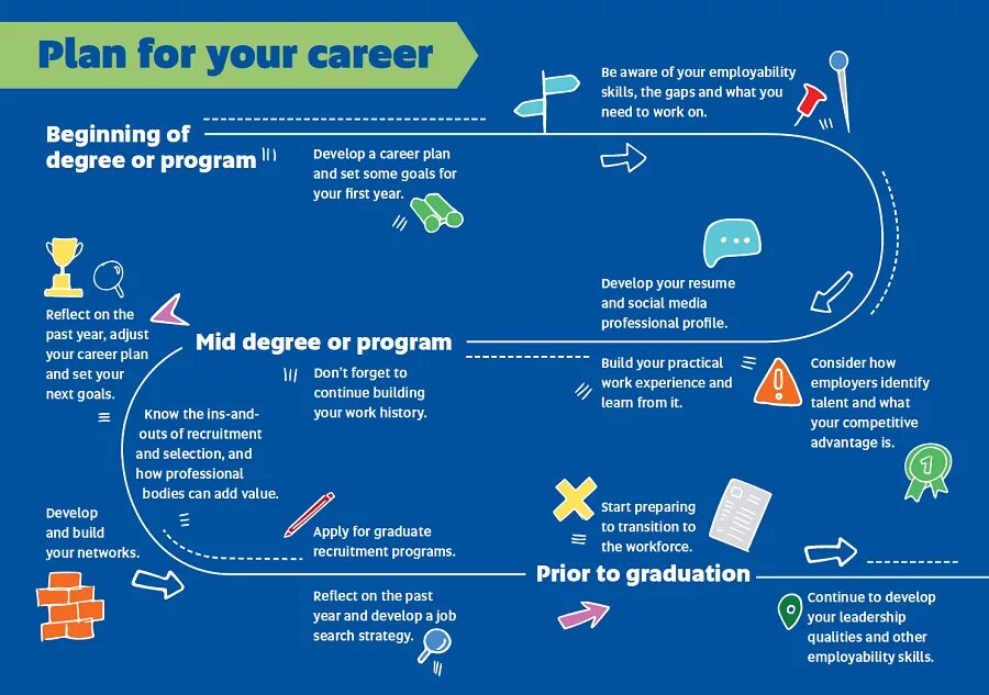 Career Plan. Career planning. Проектирование карьеры. Road Map карьера. Develop in programming is