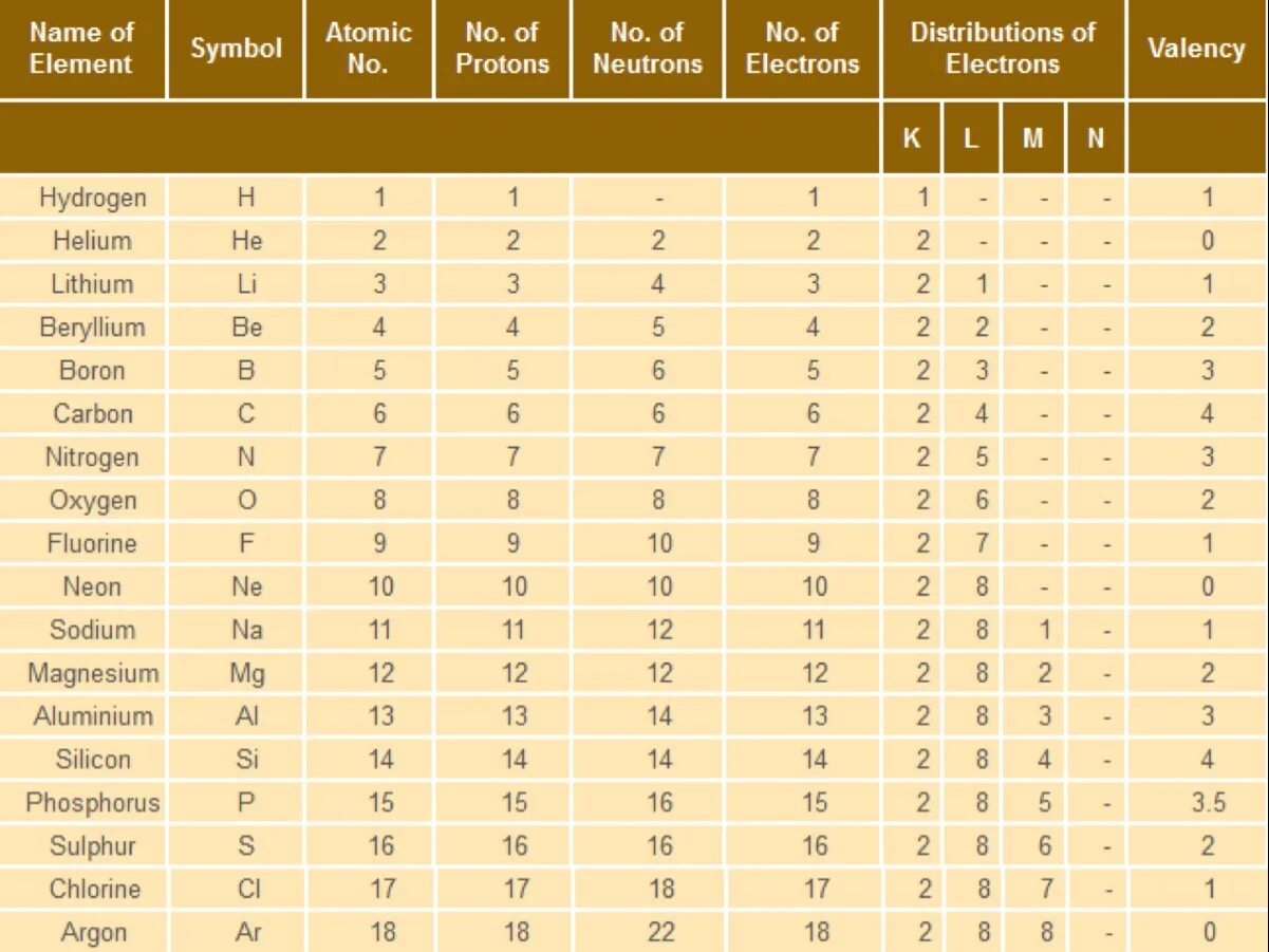 Атомик ввести код. Element Valency. Atomic Mass and Atomic numbers Table. Valence of elements Table. Electronic configuration of elements.