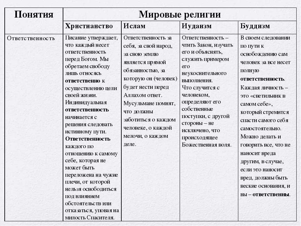 Сходство и отличие мировых религий. Сравнительная характеристика Мировых религий таблица. Общая характеристика Мировых религий.