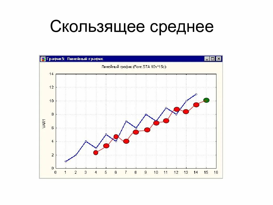 Скользящее среднее прогнозирование. Скользящая средняя. Простое скользящее среднее. График скользящей средней. Простая скользящая средняя.