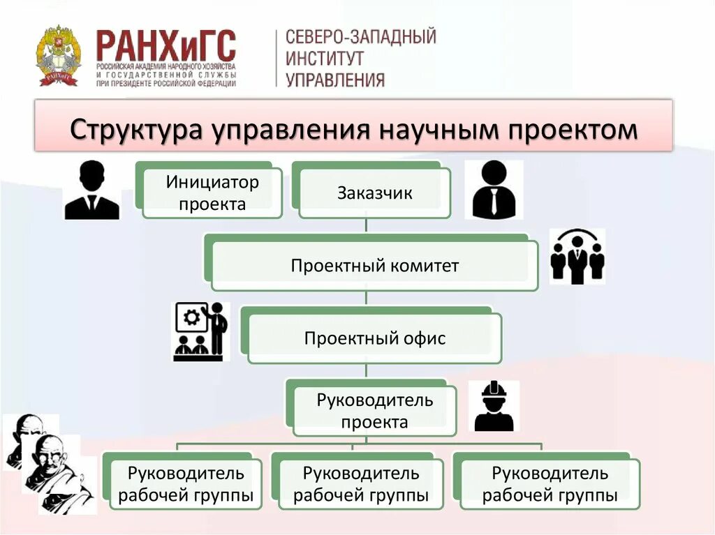 Муниципальный проектный офис. Структура управления проектом. Организационная структура проектного офиса. Структура команды проекта. Организационная структура офиса управления проектами.