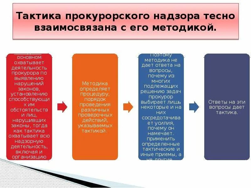 Методы тактические приемы. Тактика проверки прокурора. Методики и тактики прокурорской проверки. Тактика и методика прокурорского надзора. Методики проведения прокурорских проверок.