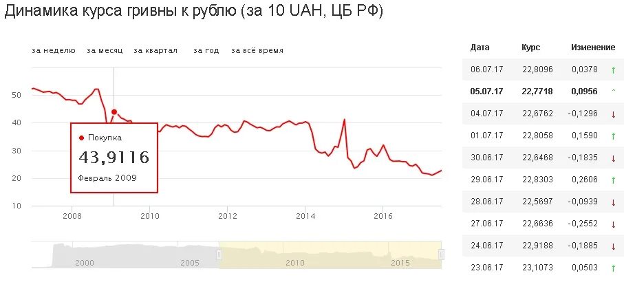 Курс доллара к рублю investing