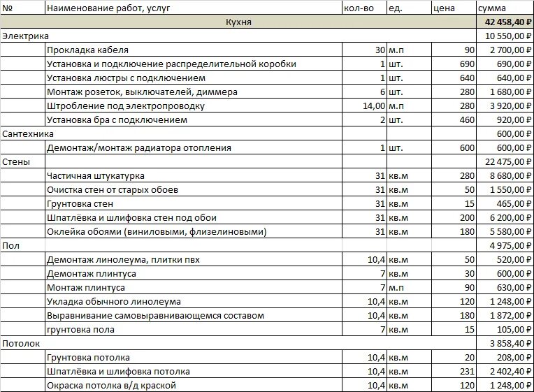Пвх потолки расценка в смете. Смета на укладку плинтуса для пола. Смета материалов для ремонта ванны 2 м. Смета ремонта перегородок из ГКЛ. Расценки на монтаж панелей ПВХ.