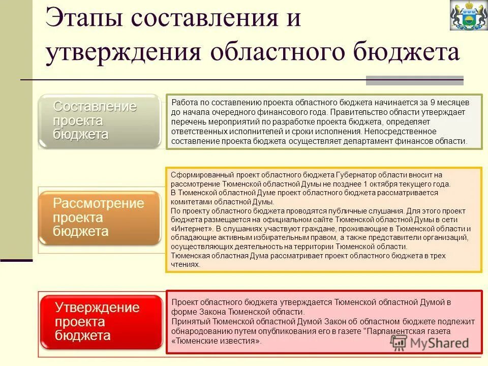 Утверждение бюджета рф. Рассмотрение и утверждение бюджета. Порядок утверждения регионального бюджета. Рассмотрение проекта бюджета. Составление и утверждение регионального бюджета.