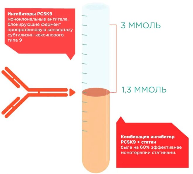 Ингибиторы pcsk9 механизм. Ингибиторы pcsk9 механизм действия. Ингибиторы белка pcsk9. Ингибиторы Psk 9. Ингибиторы белка