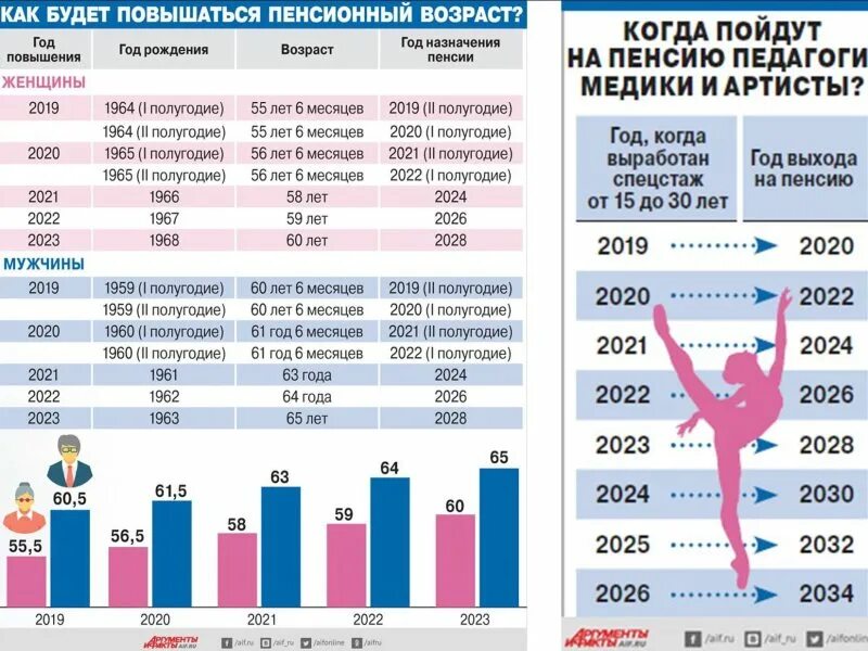 Пенсионный фонд рф пенсионный возраст. Пенсионный Возраст. Повышение пенсионного возраста по годам. Пенсия в 2022 Возраст. Пенсионный Возраст в России до реформы.