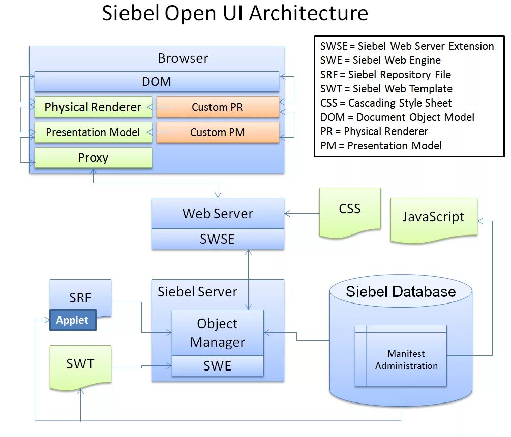 Siebel CRM архитектура. Трехуровневая архитектура Siebel. Архитектура API. Объектная модель CRM.