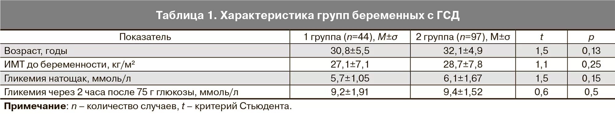 Сахар у беременных норма 3 триместр после еды. Сахар в крови у беременных норма 3 триместр. Сахар в крови норма при беременности 1 триместр. Норма сахара в крови у беременной в 3 триместре.