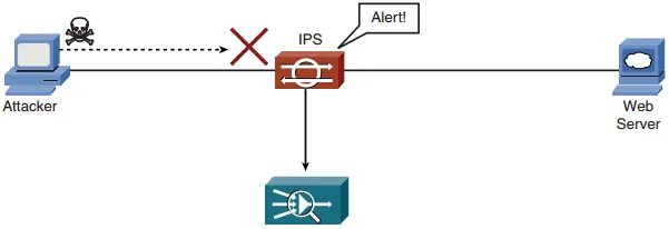 Ids ips системы. Системы обнаружения и предотвращения вторжений (ids, ips). Ids ips системы. Ids ips системы. Различия ids и ips.