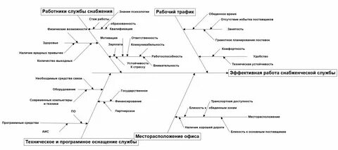 Когда используется метод исикавы