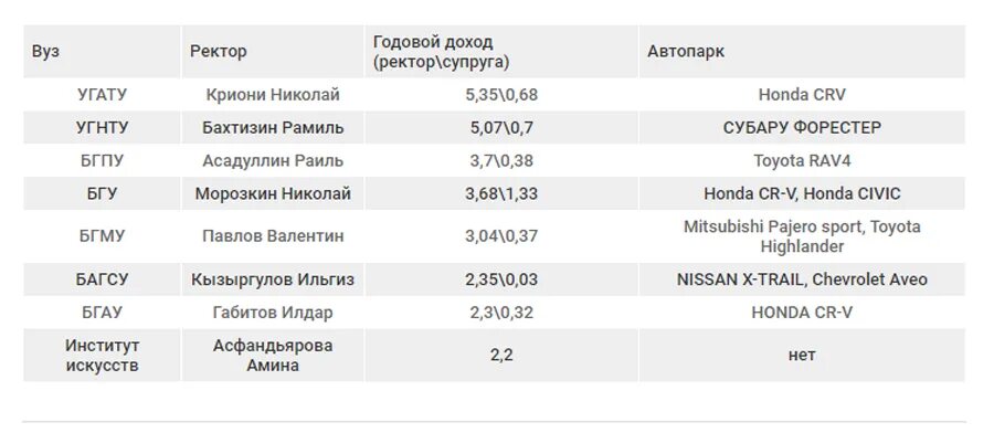 Прожиточный минимум в башкортостане в 2024. Сколько зарабатывает ректор вуза. Сколько зарабатывает проректор вуза. Сколько получают ректоры вузов. Сколько зарабатывает ректорат университета.