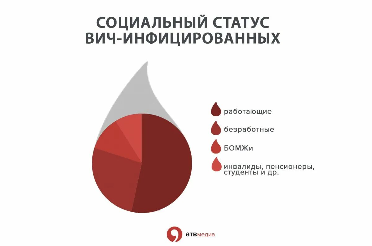 Факты о ВИЧ. Факты о СПИДЕ. Интересные факты о ВИЧ инфекции. Интересные факты о СПИДЕ.