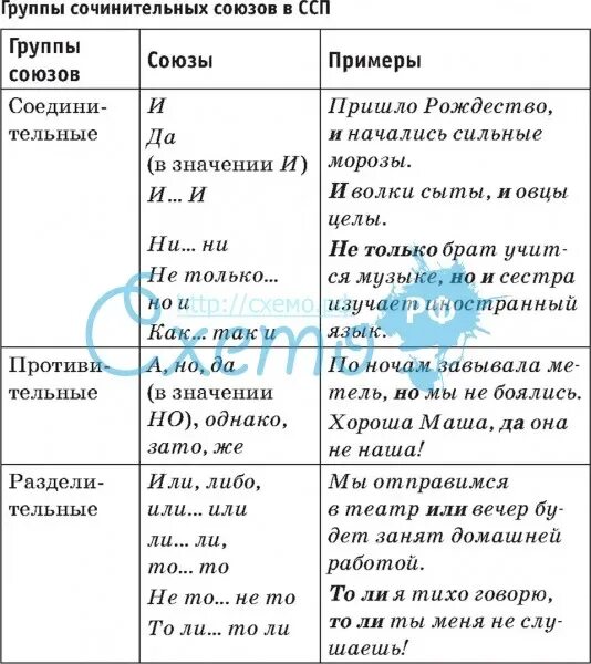 Группы сочинительных союзов 7 класс. Сочинительные Союзы таблица. Союзы в русском языке таблица сочинительные и подчинительные. Таблица сочинительные и подчинительные Союзы 7 класс. Таблица сочинительных союзов 9 класс.