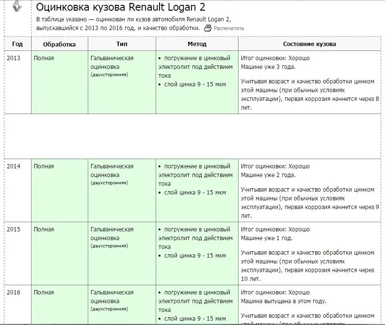 Оцинкованные авто список. Таблица оцинкованных автомобилей. Таблица,оцинковки,Рено,Логан. Таблица оцинковки кузова автомобилей всех марок. Оцинковка кузова автомобиля по маркам авто таблица.