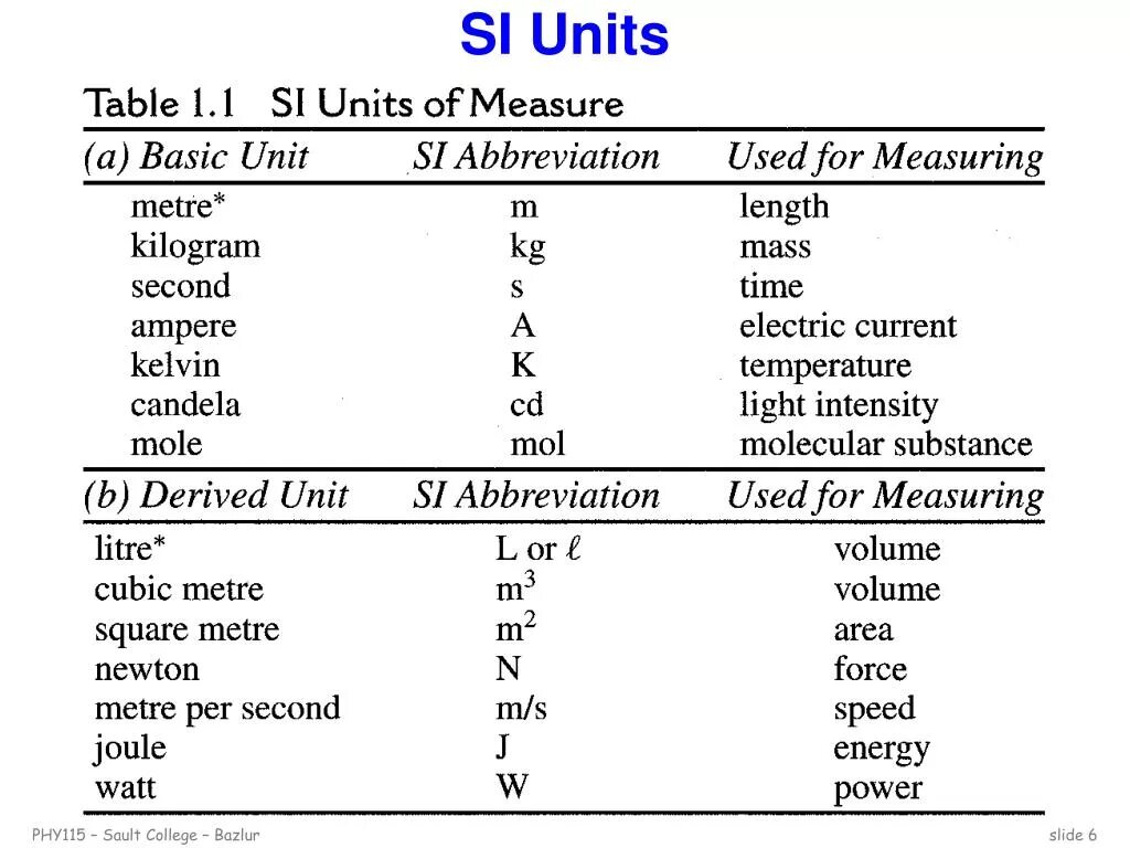 Unit of measure. Units of measurement. Units of measurement сокращение. Единицы измерения на английском языке.