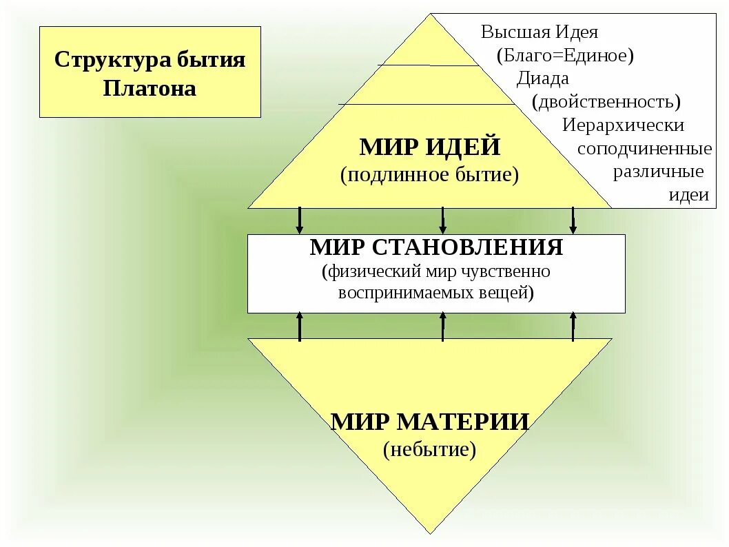 Мир идей кратко. Иерархия эйдосов Платона. Мир идей и мир вещей Платона схема. Структура бытия. Мир идей Платона философия.