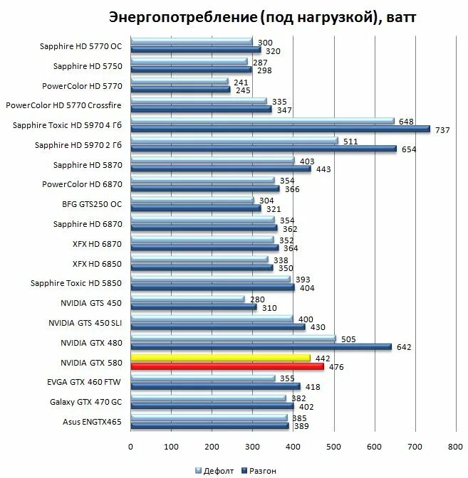 GTX 650 потребление ватт. Потребление ватт видеокарты GTX 580. Видеокарта GEFORCE 580 GTX. RX 580 потребление ватт.