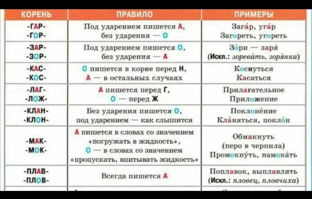 Чередующиеся гласные в корне слова таблица с примерами 6. Чередование гласных в корне слова таблица. Корни с чередованием гласных таблица. Корни с чередованием 5 класс. Уложить спать написание безударной