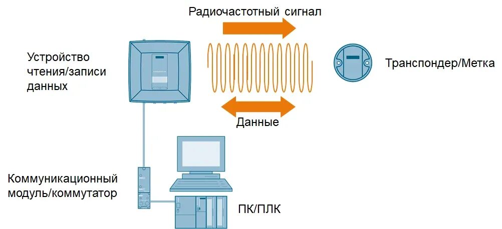 Описать технологии радиочастотной идентификации сбора информации. Схема радиочастотной идентификации. блок-схема системы радиочастотной идентификации. рамка радиочастотной идентификации. радиочастотная идентификация в логистике.