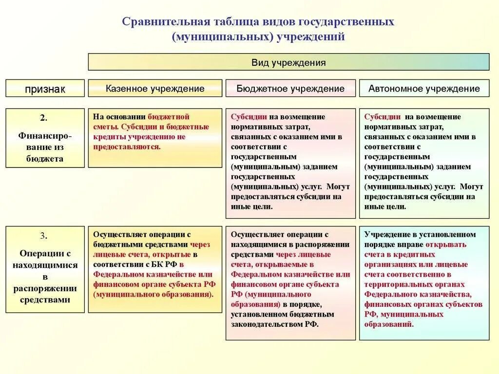 Таблица сравнение типов государственных муниципальных учреждений. Сравнительная таблица бюджетных казенных и автономных учреждений. Сравнительная Харка бюджетных,казенных ,автономных учреждений. Таблица 1 сравнение типов государственных (муниципальных) учреждений.